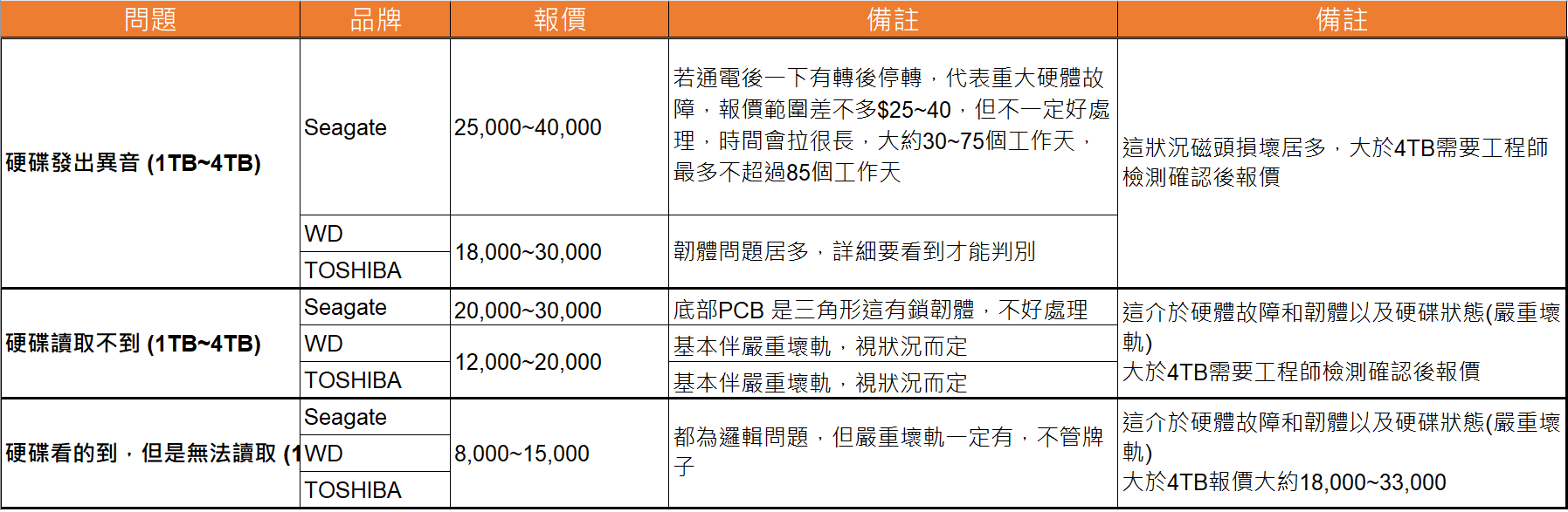 更換硬碟費用表
